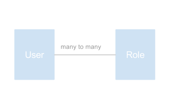 user role relation diagram